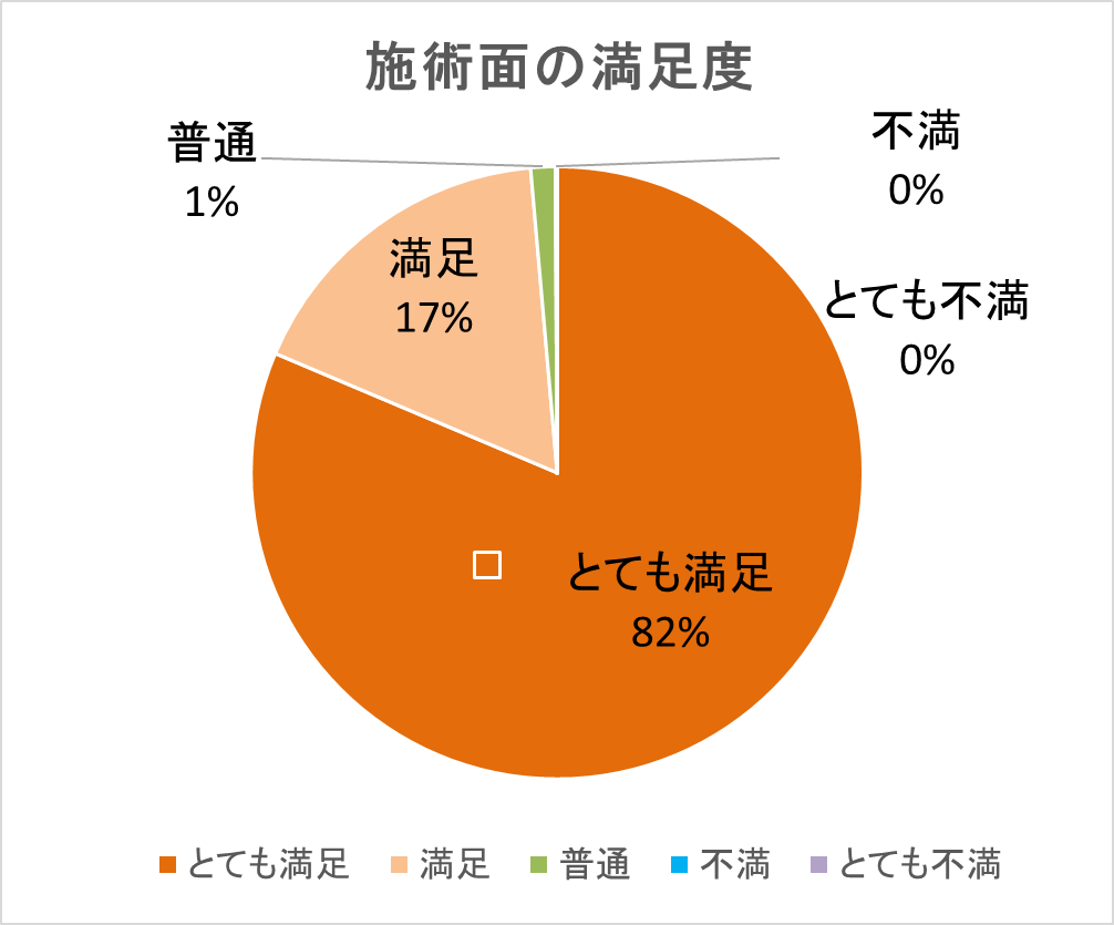 施術面の満足度/鹿嶋市・神栖市のシャムの国|マッサージや整体・リラクゼーションサロン・エステ・もみほぐしファンに人気