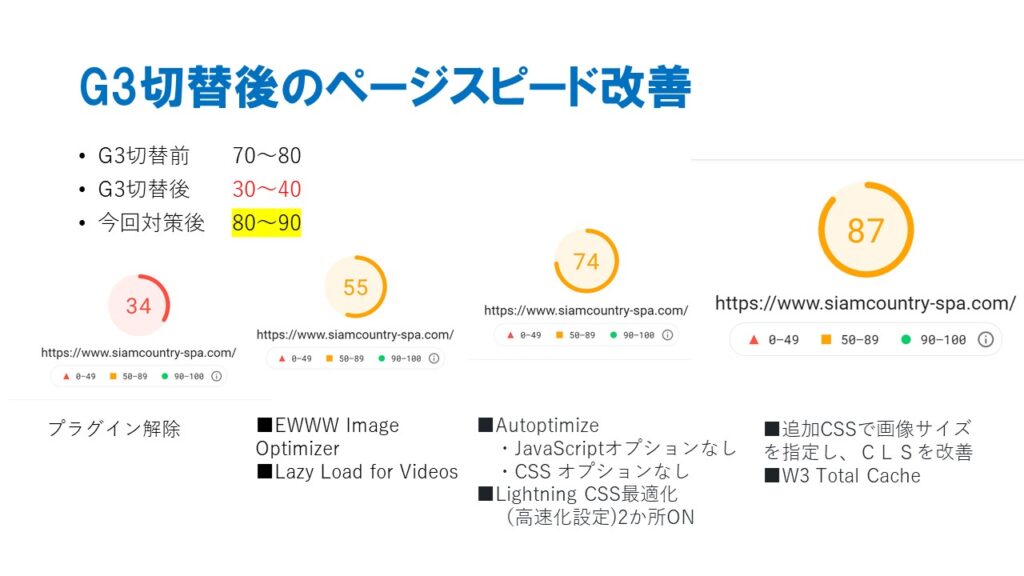 Lightning ProからG3への切替記録 ページスピード改善