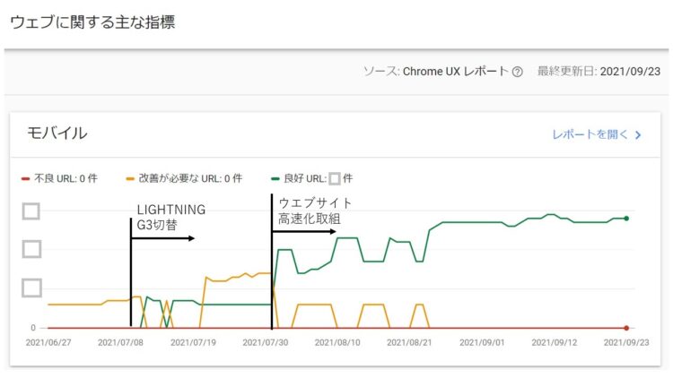 ウエブに関する主な指標