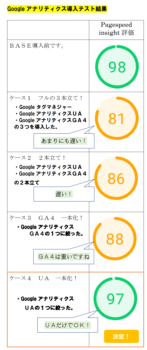 Googleアナリティクス導入でページスピードが遅くなる？